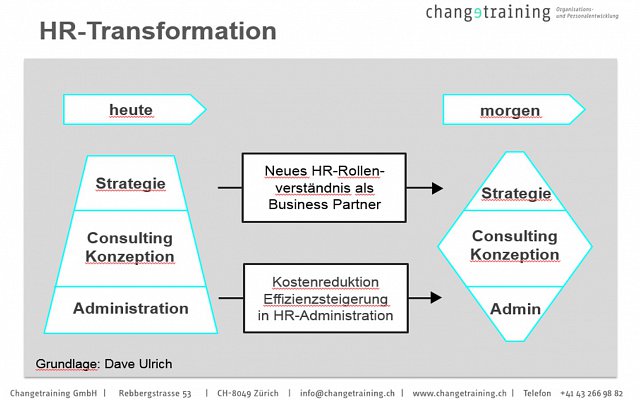 Grafik HR-Transformation
